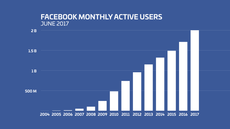 Facebook Wachstum Statistik