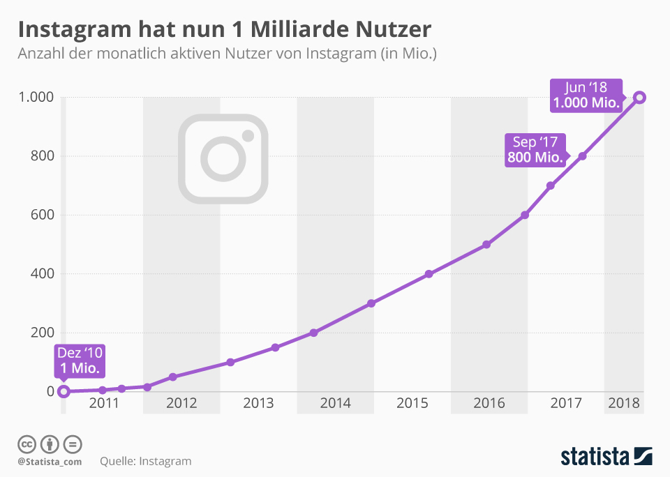 Instagram Nutzerzahlen Statistik